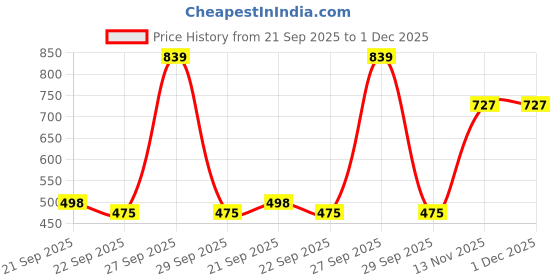flipkart.com red tape Men Sandal red tape Price History Graph from 21 Sep 2025 to 30 Nov 2025