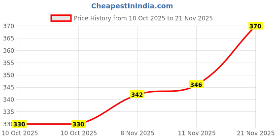 flipkart.com aadi Men Sandal aadi Price History Graph from 10 Oct 2025 to 21 Nov 2025