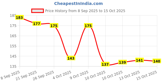 flipkart.com abida Men Sandal abida Price History Graph from 8 Sep 2025 to 15 Oct 2025