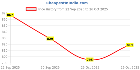 flipkart.com bata Men Sandal bata Price History Graph from 22 Sep 2025 to 26 Oct 2025
