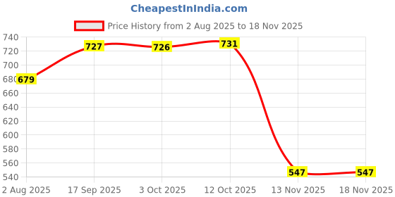 flipkart.com hrw Men Sandal hrw Price History Graph from 2 Aug 2025 to 17 Nov 2025
