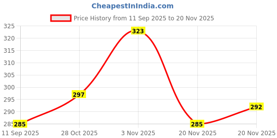 flipkart.com poddar Men Sandal poddar Price History Graph from 11 Sep 2025 to 20 Nov 2025