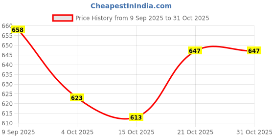 flipkart.com sneaklab Men Sandal sneaklab Price History Graph from 9 Sep 2025 to 31 Oct 2025