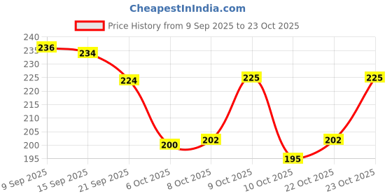 flipkart.com bruton Men Sandal bruton Price History Graph from 9 Sep 2025 to 23 Oct 2025