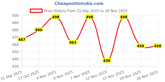 flipkart.com xtoon Men Sandal xtoon Price History Graph from 21 Sep 2025 to 26 Nov 2025