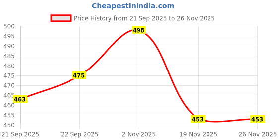 flipkart.com xtoon Men Sandal xtoon Price History Graph from 21 Sep 2025 to 26 Nov 2025