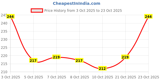 flipkart.com bruton Men Sandal bruton Price History Graph from 3 Oct 2025 to 23 Oct 2025