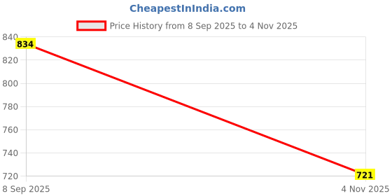 flipkart.com hirel's Men Sandal hirel's Price History Graph from 8 Sep 2025 to 4 Nov 2025