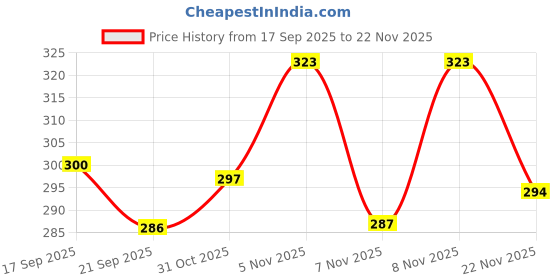 flipkart.com poddar Men Sandal poddar Price History Graph from 17 Sep 2025 to 22 Nov 2025