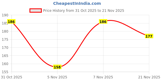 flipkart.com weapon Men Sandal weapon Price History Graph from 31 Oct 2025 to 21 Nov 2025