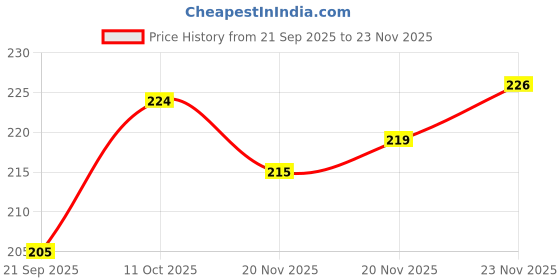 flipkart.com omika Men Sandal omika Price History Graph from 21 Sep 2025 to 23 Nov 2025