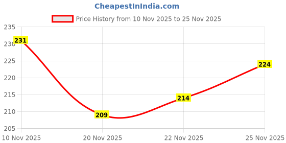 flipkart.com cogs Men Sandal cogs Price History Graph from 10 Nov 2025 to 25 Nov 2025