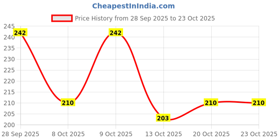 flipkart.com bruton Men Sandal bruton Price History Graph from 28 Sep 2025 to 23 Oct 2025