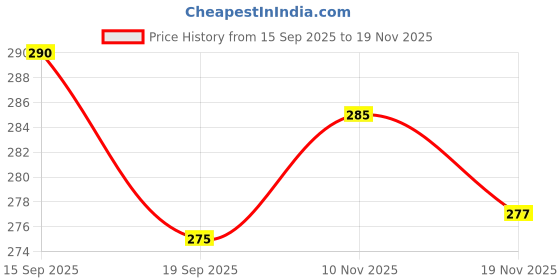 flipkart.com style height Men Sandal style height Price History Graph from 15 Sep 2025 to 19 Nov 2025