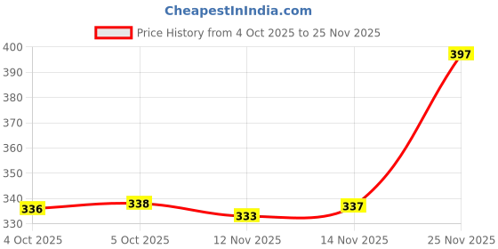 flipkart.com tr Men Sandal tr Price History Graph from 4 Oct 2025 to 25 Nov 2025