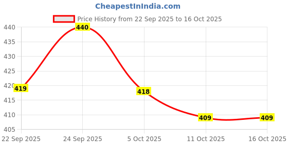 flipkart.com calibrel Men Sandal calibrel Price History Graph from 22 Sep 2025 to 16 Oct 2025