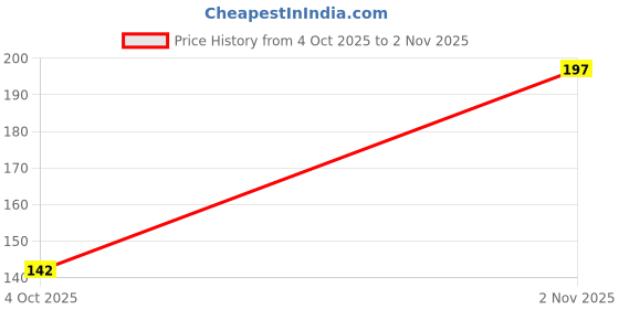 flipkart.com panzik Men Sandal panzik Price History Graph from 4 Oct 2025 to 2 Nov 2025