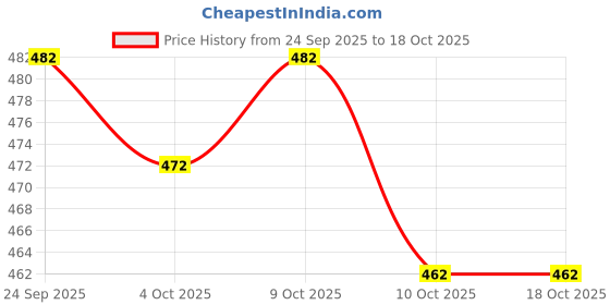 flipkart.com layasa Men Sandal layasa Price History Graph from 24 Sep 2025 to 18 Oct 2025