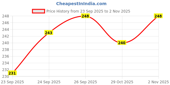 flipkart.com kaneggye Men Sandal kaneggye Price History Graph from 23 Sep 2025 to 2 Nov 2025