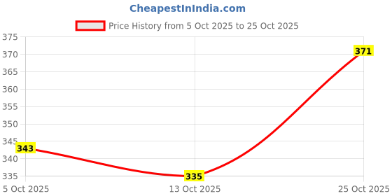 flipkart.com toe candy Men Sandal toe candy Price History Graph from 5 Oct 2025 to 25 Oct 2025