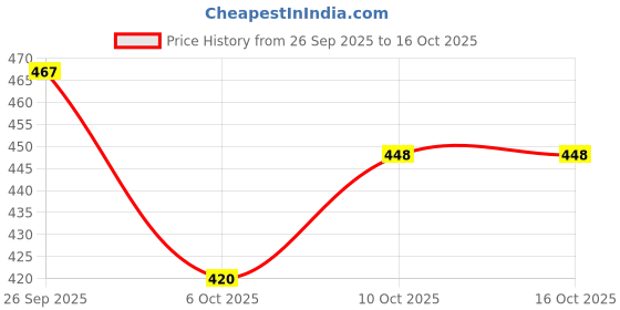 flipkart.com jemoki Men Sandal jemoki Price History Graph from 26 Sep 2025 to 16 Oct 2025