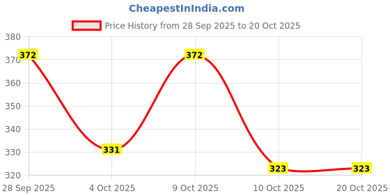 flipkart.com toe candy Men Sandal toe candy Price History Graph from 28 Sep 2025 to 17 Oct 2025