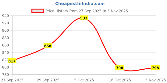 flipkart.com bata Men Sandal bata Price History Graph from 27 Sep 2025 to 3 Nov 2025