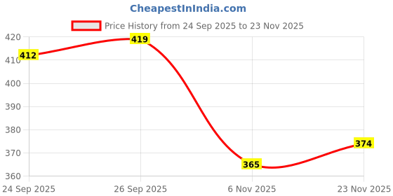 flipkart.com aadi Men Sandal aadi Price History Graph from 24 Sep 2025 to 23 Nov 2025
