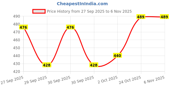 flipkart.com klusener Men Sandal klusener Price History Graph from 27 Sep 2025 to 5 Nov 2025