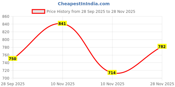 flipkart.com big fox Men Sandal big fox Price History Graph from 28 Sep 2025 to 28 Nov 2025