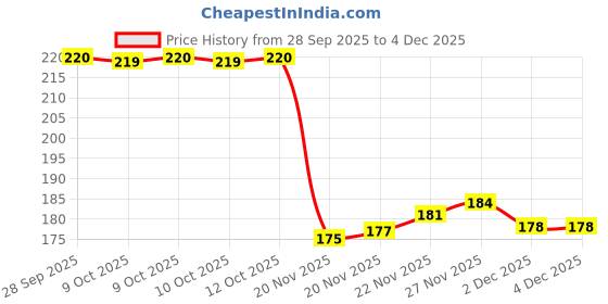 flipkart.com nobelite Men Sandal nobelite Price History Graph from 28 Sep 2025 to 4 Dec 2025