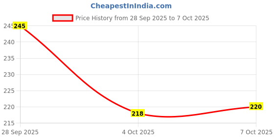 flipkart.com deflow Men Sandal deflow Price History Graph from 28 Sep 2025 to 7 Oct 2025