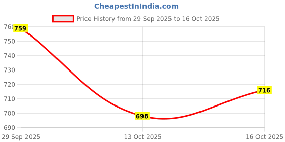 flipkart.com royal khwaab Men Sandal royal khwaab Price History Graph from 29 Sep 2025 to 13 Oct 2025