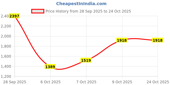flipkart.com woodland Men Sandal woodland Price History Graph from 28 Sep 2025 to 24 Oct 2025