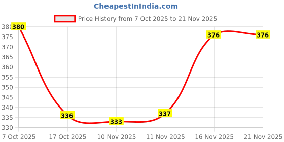 flipkart.com tr Men Sandal tr Price History Graph from 7 Oct 2025 to 21 Nov 2025