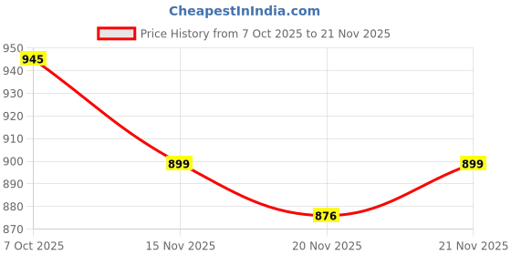 flipkart.com fuel Men Sandal fuel Price History Graph from 7 Oct 2025 to 21 Nov 2025