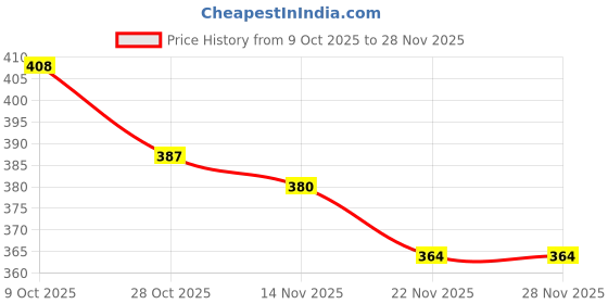 flipkart.com toe candy Men Sandal toe candy Price History Graph from 9 Oct 2025 to 28 Nov 2025