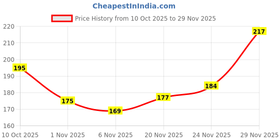 flipkart.com hotstyle Men Sandal hotstyle Price History Graph from 10 Oct 2025 to 29 Nov 2025