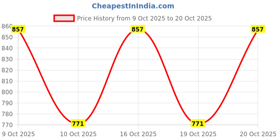 flipkart.com obuca Men Sandal obuca Price History Graph from 9 Oct 2025 to 19 Oct 2025