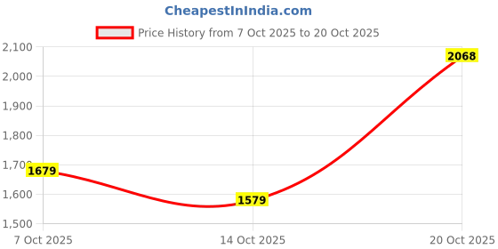 flipkart.com woodland Men Sandal woodland Price History Graph from 7 Oct 2025 to 20 Oct 2025