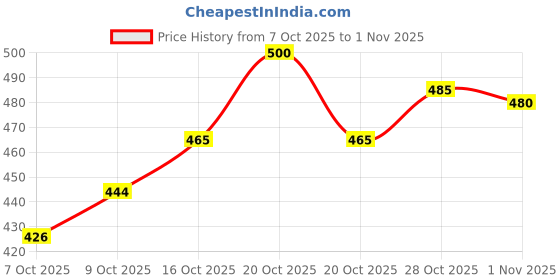 flipkart.com kerzl Men Sandal kerzl Price History Graph from 7 Oct 2025 to 1 Nov 2025