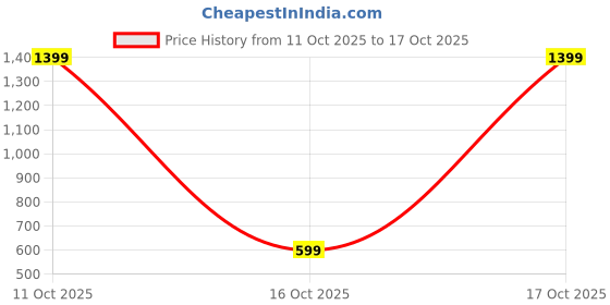 flipkart.com bata Men Sandal bata Price History Graph from 11 Oct 2025 to 17 Oct 2025