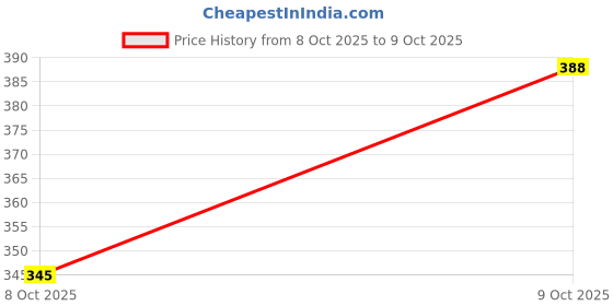 flipkart.com tr Men Sandal tr Price History Graph from 8 Oct 2025 to 9 Oct 2025