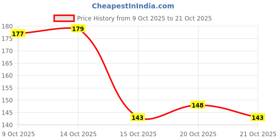 flipkart.com abida Men Sandal abida Price History Graph from 9 Oct 2025 to 19 Oct 2025