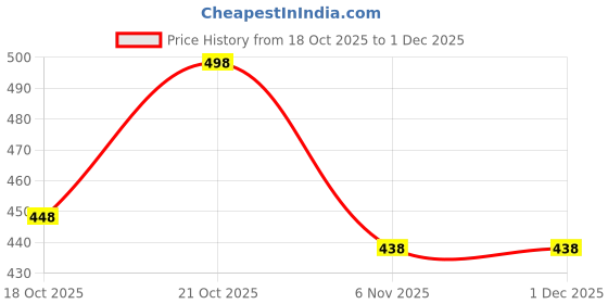 flipkart.com robbie jones Men Sandal robbie jones Price History Graph from 18 Oct 2025 to 30 Nov 2025