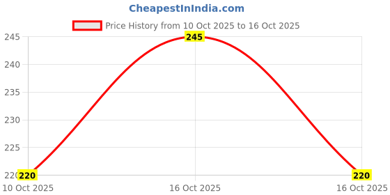 flipkart.com cogs Men Sandal cogs Price History Graph from 10 Oct 2025 to 16 Oct 2025
