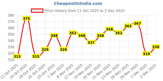 flipkart.com aeonik Men Sandal aeonik Price History Graph from 11 Oct 2025 to 2 Dec 2025