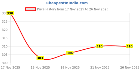 flipkart.com toe candy Men Sandal toe candy Price History Graph from 17 Nov 2025 to 26 Nov 2025