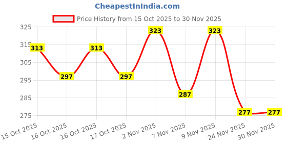flipkart.com poddar Men Sandal poddar Price History Graph from 15 Oct 2025 to 30 Nov 2025