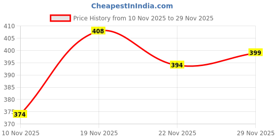 flipkart.com groofer Men Sandal groofer Price History Graph from 10 Nov 2025 to 29 Nov 2025